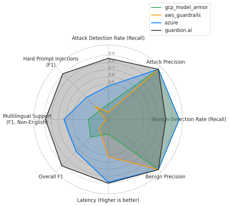 Comprehensive benchmark comparing GuardionAI Prompt Defense to Azure Prompt Shield, AWS Guardrails, and GCP Model Armor across multilingual prompt injection and adversarial attacks. GuardionAI stands out with industry-leading F1 score, recall, and lowest latency, demonstrating superior protection and performance over major cloud providers.